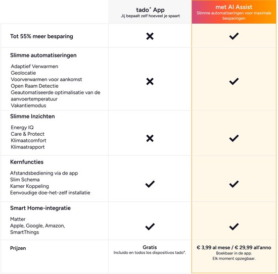 tado° Slimme Radiatorknop X – Uitbreidingset 1 Stuk – Slimme Thermostaatknop – Werkt met Google Home, Alexa & Apple HomeKit - Draadloos - afbeelding 3
